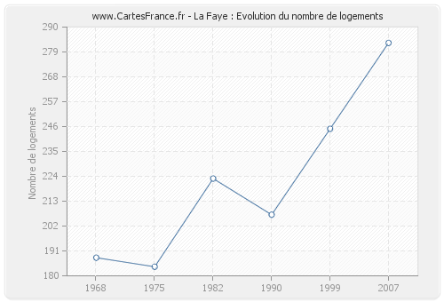 La Faye : Evolution du nombre de logements